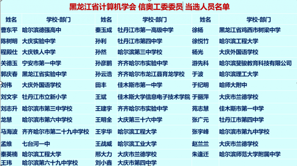 黑龙江省计算机学会青少年信息学奥林匹克竞赛工作委员会换届选举仪式暨第二届第一次全体委员工作会议圆满结束