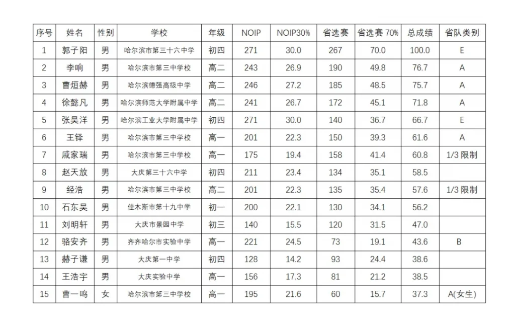 CCF NOI 2024黑龙江省队入选名单公布