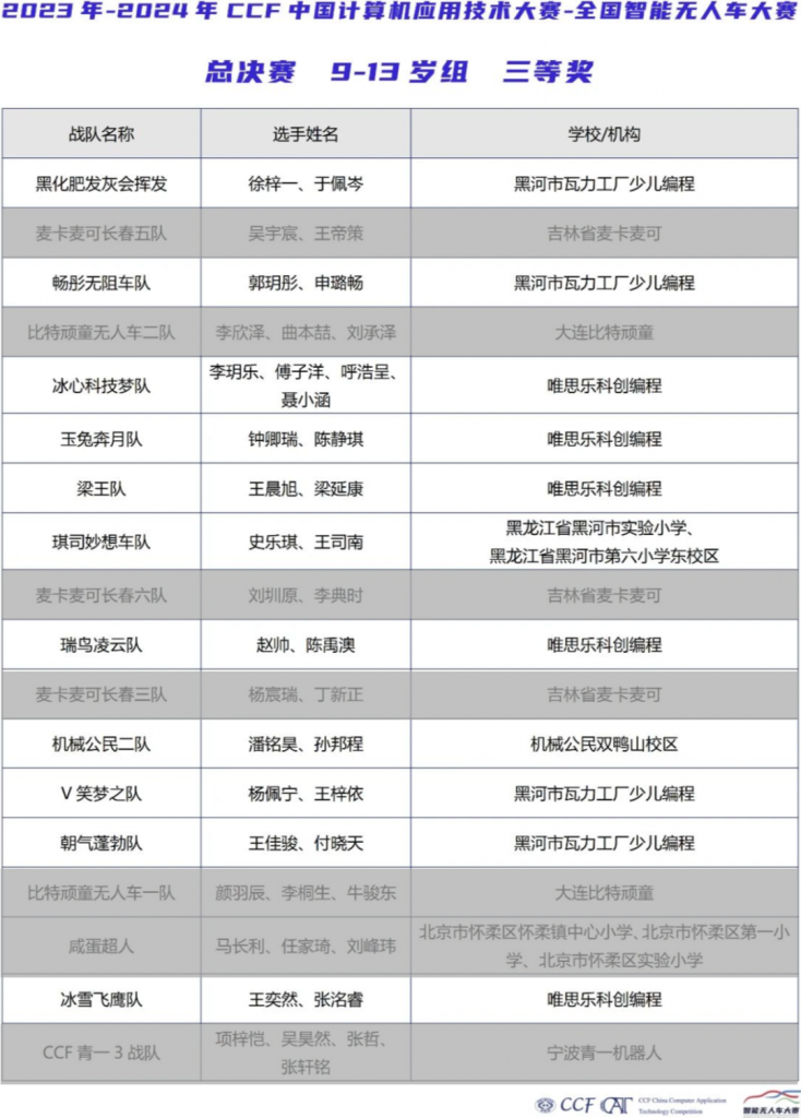 第五届CCF CAT-全国智能无人车大赛总决赛在哈圆满落幕，我省选手取得优异成绩！