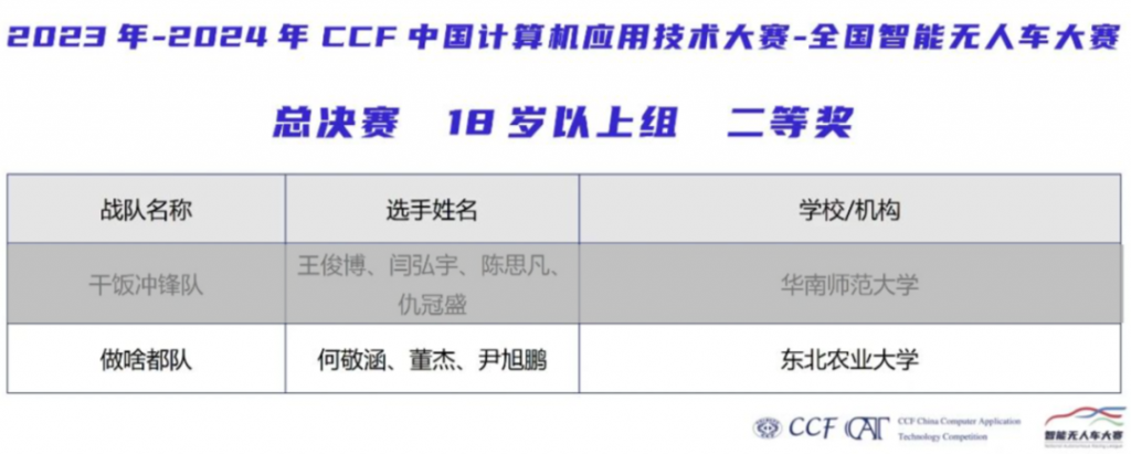 第五届CCF CAT-全国智能无人车大赛总决赛在哈圆满落幕，我省选手取得优异成绩！