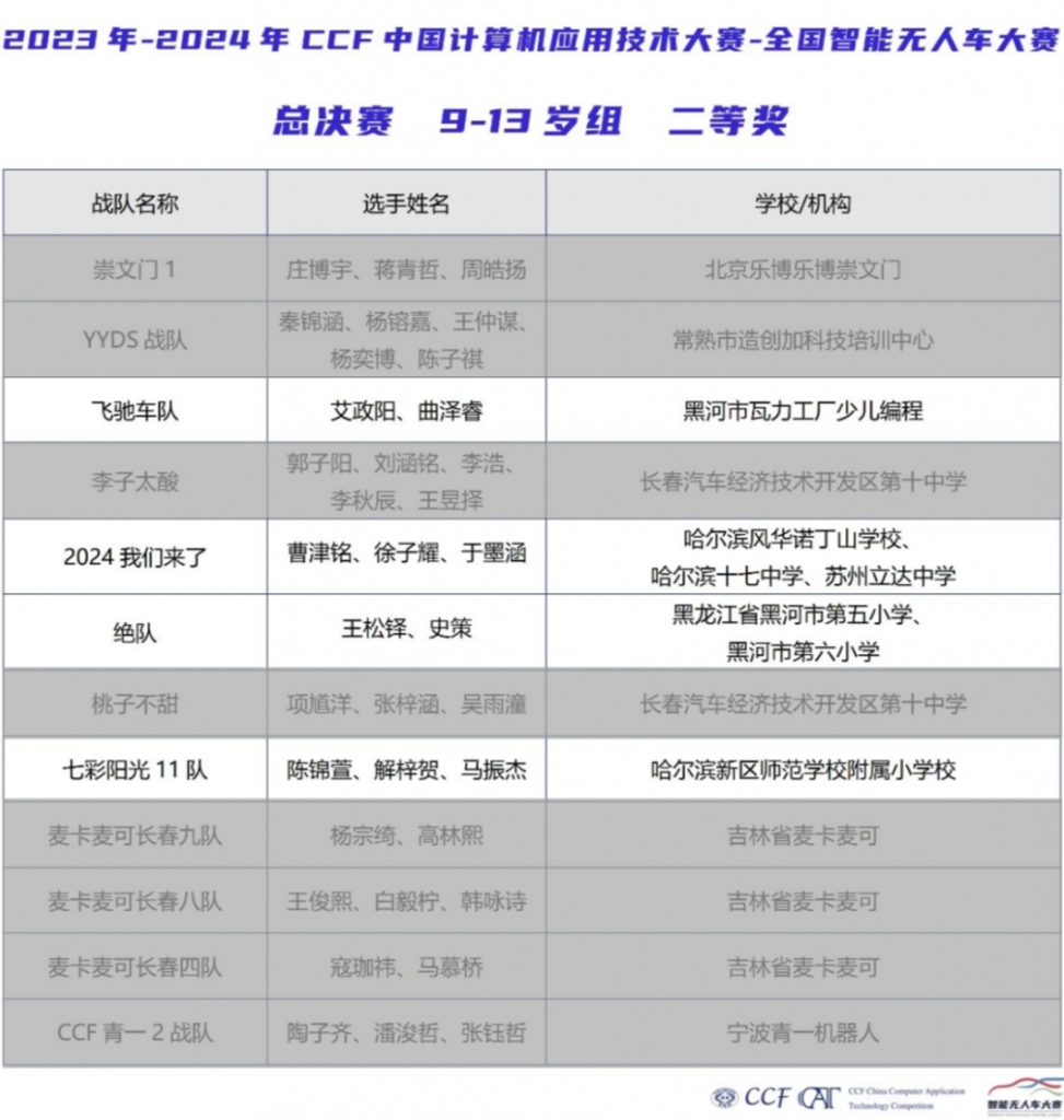 第五届CCF CAT-全国智能无人车大赛总决赛在哈圆满落幕，我省选手取得优异成绩！
