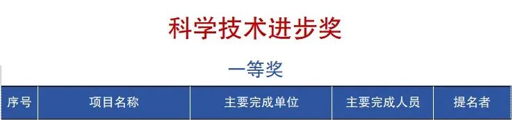 喜报 | 省学会提名的科技项目荣获2023年度黑龙江省科学技术进步奖一等奖