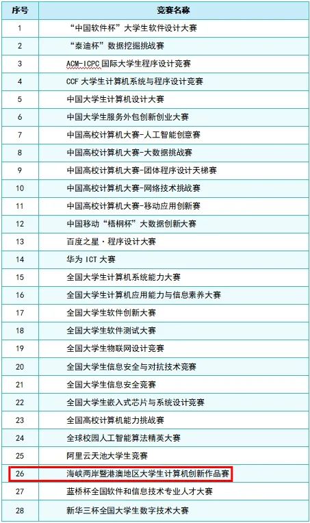 重磅：普通高校大学生计算机竞赛指数首次发布