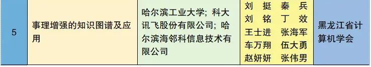 喜报 | 省学会提名的科技项目荣获2023年度黑龙江省科学技术进步奖一等奖