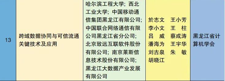 喜报 | 省学会提名的科技项目荣获2023年度黑龙江省科学技术进步奖一等奖