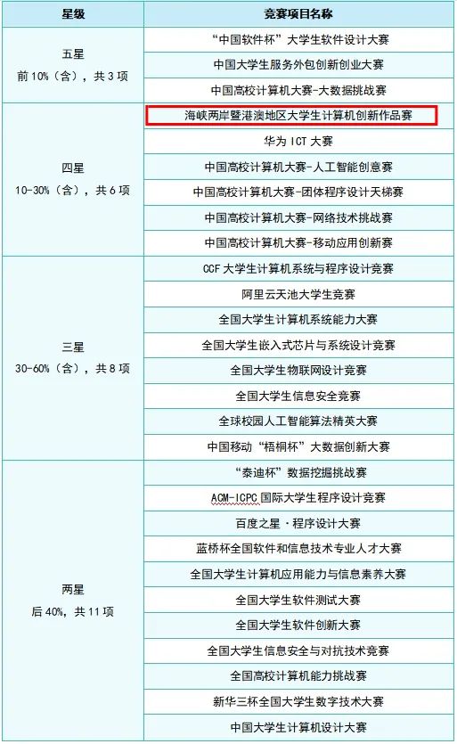 重磅：普通高校大学生计算机竞赛指数首次发布