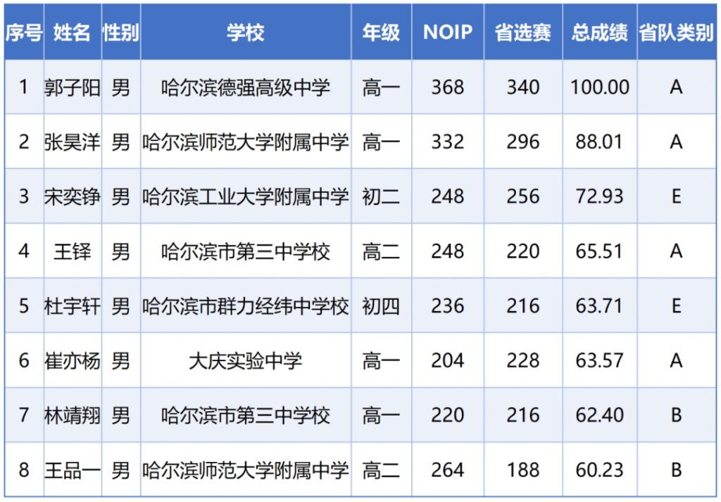 CCF NOI 2025黑龙江省队入选名单公示